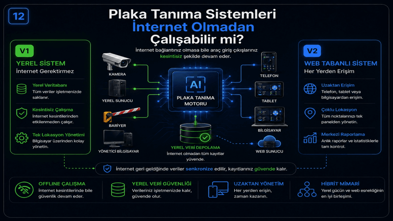 Plaka Tanıma Sistemleri İnternet Olmadan Çalışabilir mi?